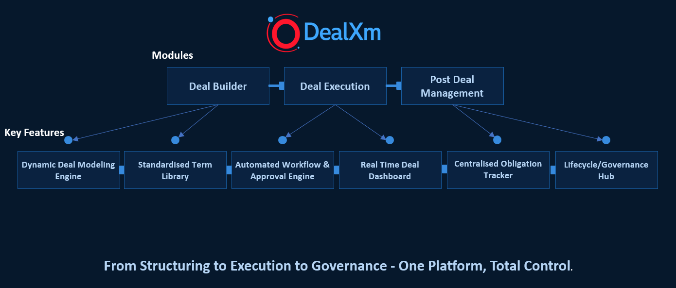 DealXm platform overview